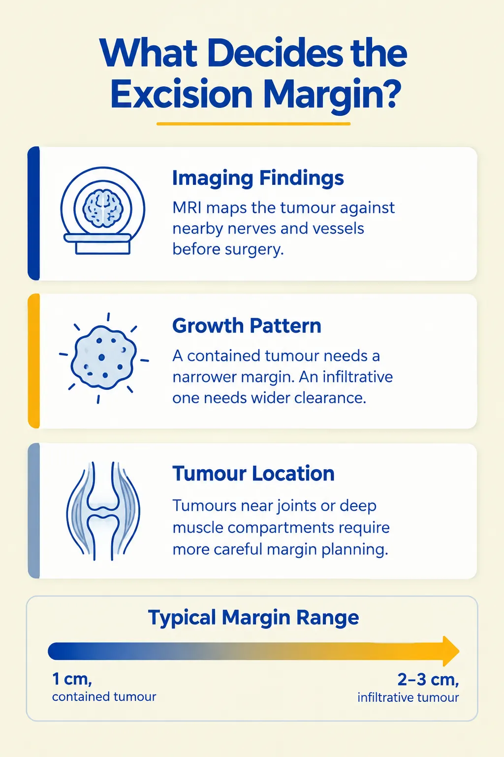 Infographic showing three factors that decide soft tissue tumour excision margin: imaging findings, growth pattern, and tumour location