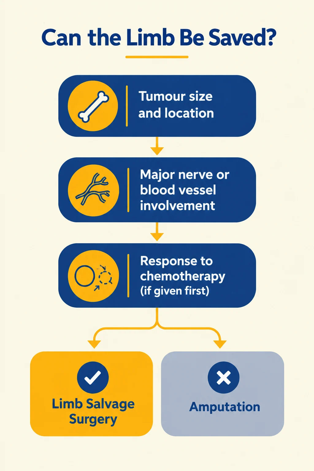 Decision path infographic showing factors determining limb salvage vs amputation for bone tumours
